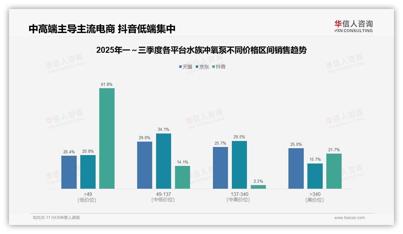 一文读懂抖音水族冲氧泵61.8%销量来自低价产品：华信人咨询报告精编-2025年11月-水族冲氧泵-38