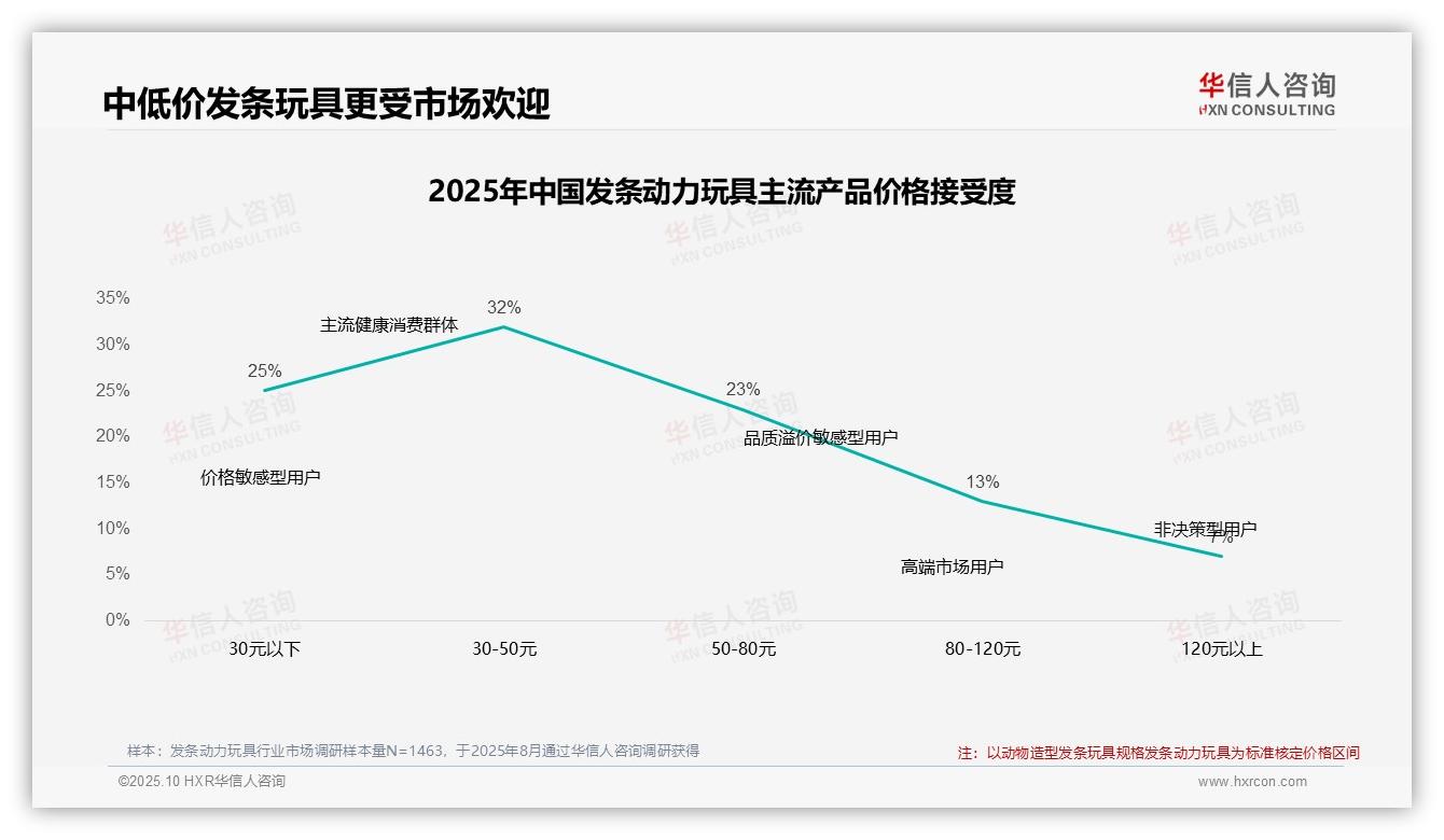 华信人咨询发布专项报告：67%消费者依赖促销活动推动购买决策-2025年10月-发条动力玩具-38
