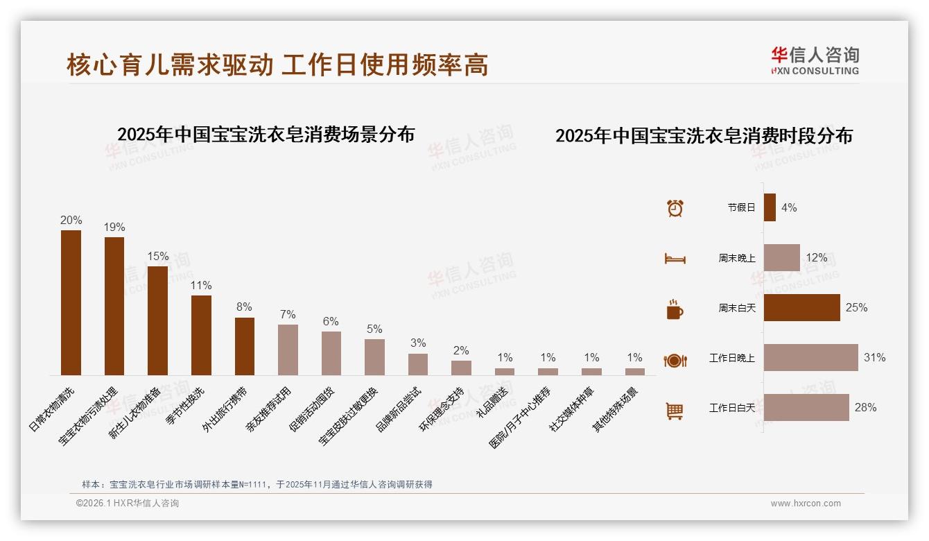52%消费者价格涨一成仍不跳槽，品牌忠诚度高但促销依赖68%成双刃剑-2026年1月-宝宝洗衣皂-38