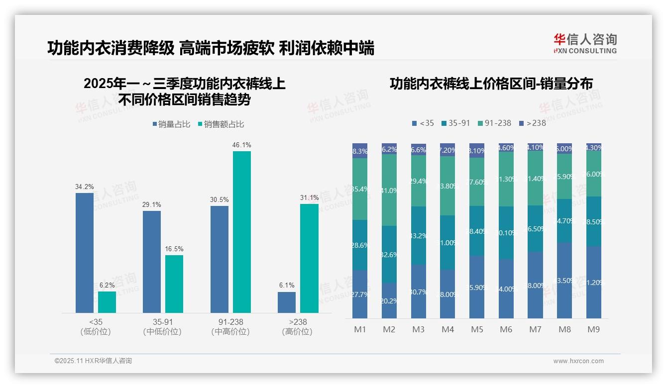 数据说话：华信人咨询报告指出功能内衣裤中端贡献46.1%销售额-2025年11月-功能内衣裤-38
