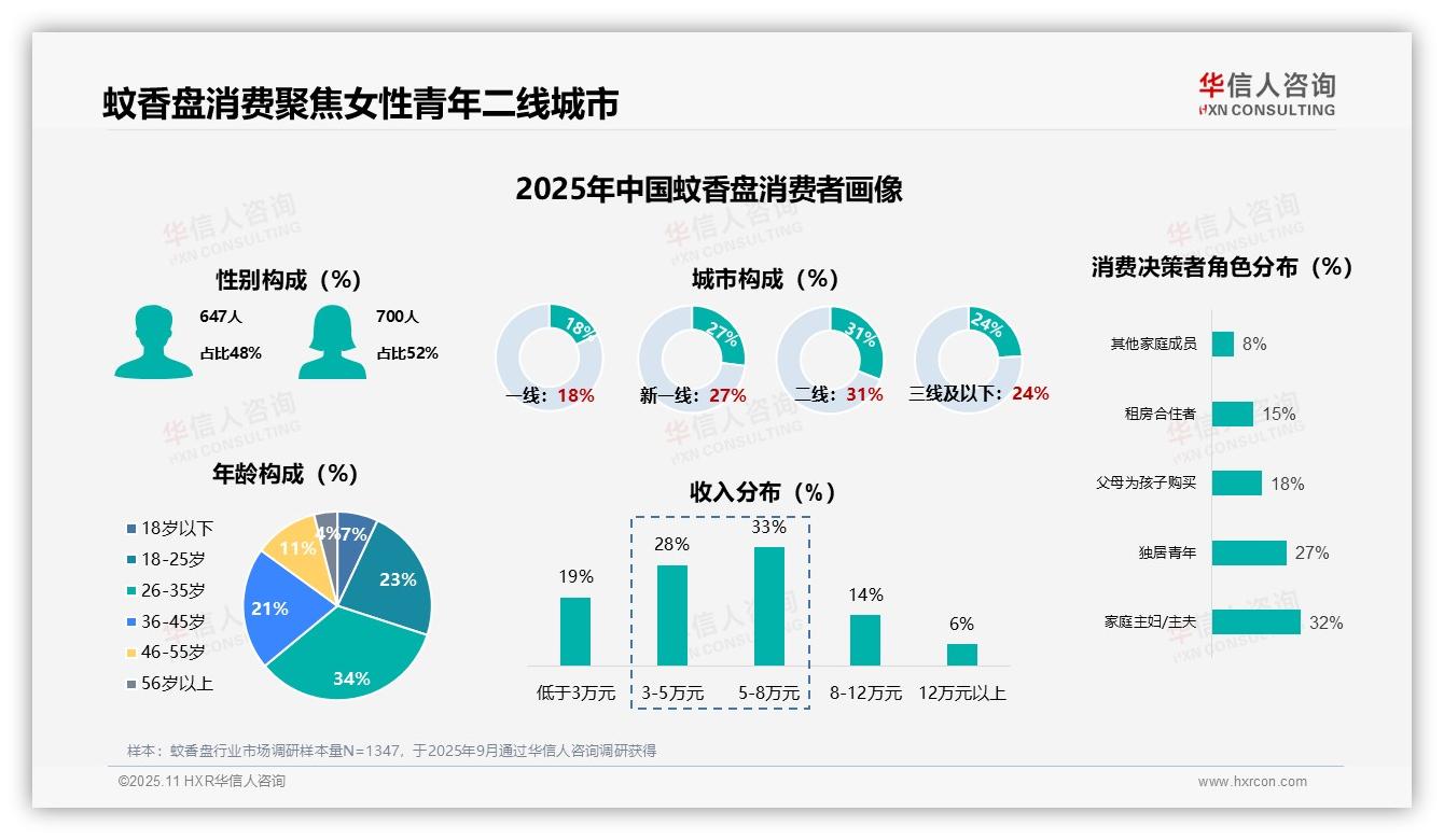行业风向：华信人咨询报告提出41%消费者每年夏季购买1次蚊香盘-2025年11月-蚊香盘-38