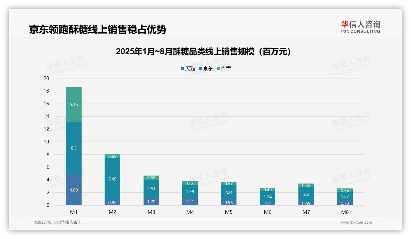 京东以46.7%份额主导酥糖线上市场——华信人咨询数据解读-2025年10月-酥糖-38