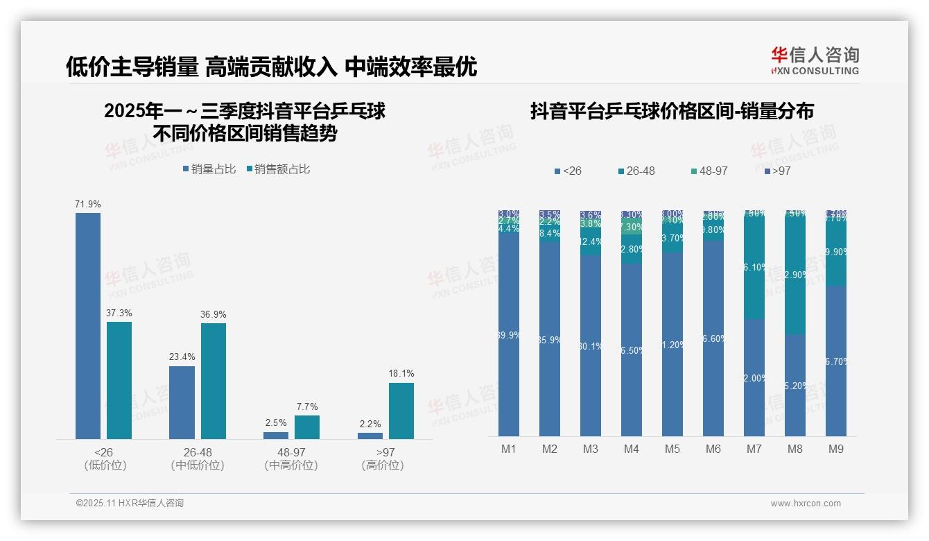 抖音乒乓球高端销售占比18.1%，华信人咨询报告完整数据已发布-2025年11月-乒乓球-38