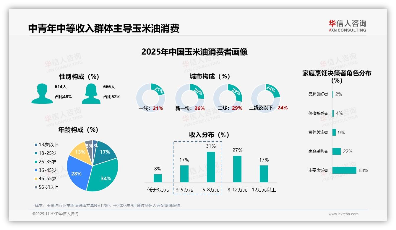 据华信人咨询报告：63%家庭烹饪决策者主导玉米油选择-2025年11月-玉米油-38