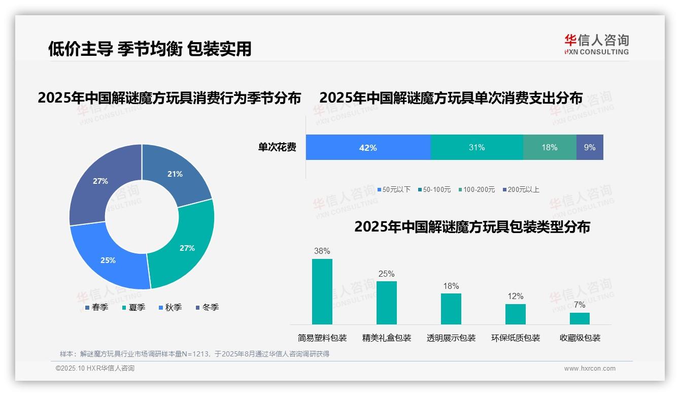 42%消费者选择50元以下魔方——华信人咨询数据解读-2025年10月-解谜魔方玩具-38