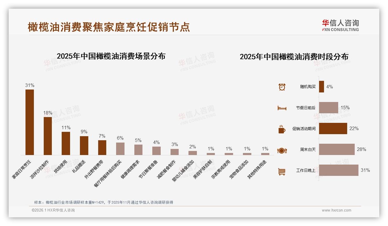 橄榄油健康益处30%拉新，华信人咨询：低价50~80元成最大门槛-2026年1月-橄榄油-38