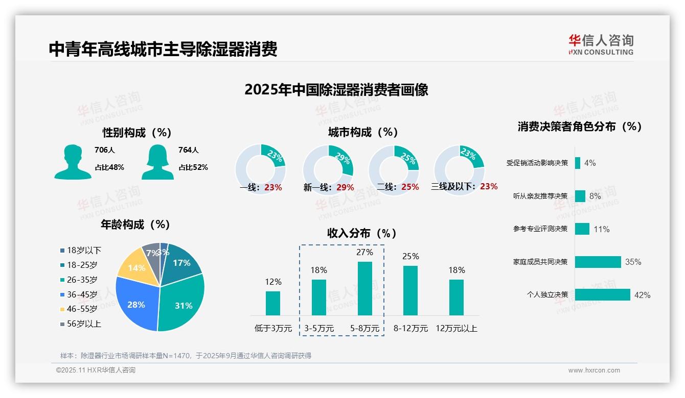 行业风向：华信人咨询报告提出除湿器消费主力中青年占比59%-2025年11月-除湿器-38