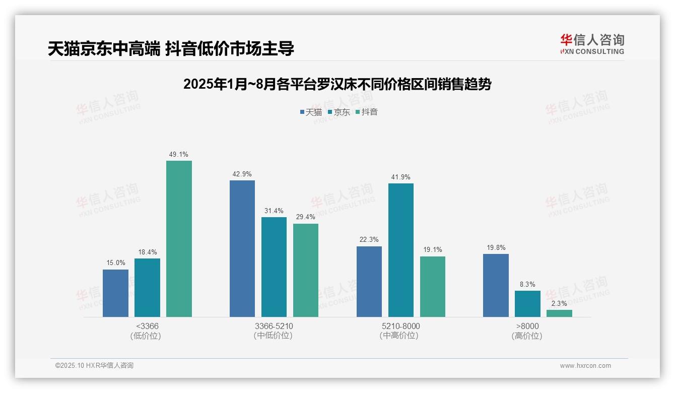 罗汉床中高端销售额占比73.3%——华信人咨询研究报告关键发现-2025年10月-罗汉床-38