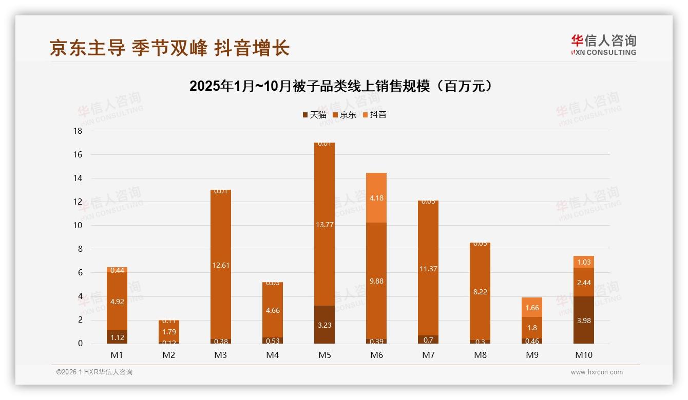 冬季被子消费占45%高峰，品牌加码M9~M10备货锁定77%京东份额——华信人咨询数据洞察-2026年1月-被子-38
