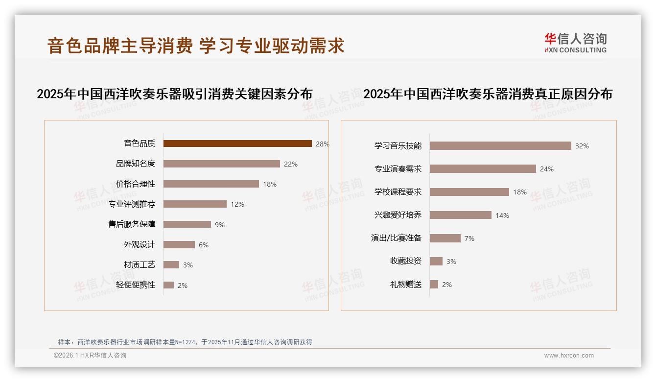 华信人咨询最新研报：26至35岁占比31%西洋吹奏乐器消费主力锁定年轻中等收入者-2026年1月-西洋吹奏乐器-38