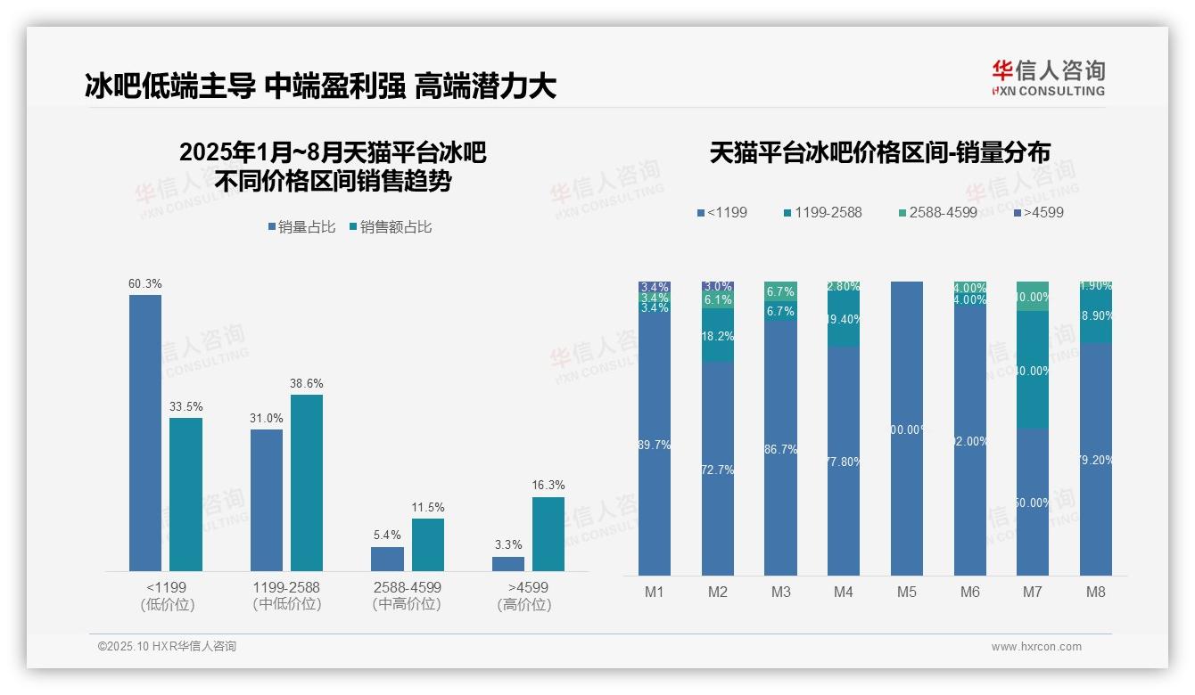 一文读懂抖音冰吧中高端销售额占比42.9%：华信人咨询报告精编-2025年10月-冰吧-38
