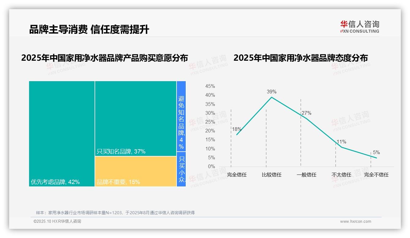 官方数据：华信人咨询报告显示54%用户复购率超70%-2025年10月-家用净水器-38
