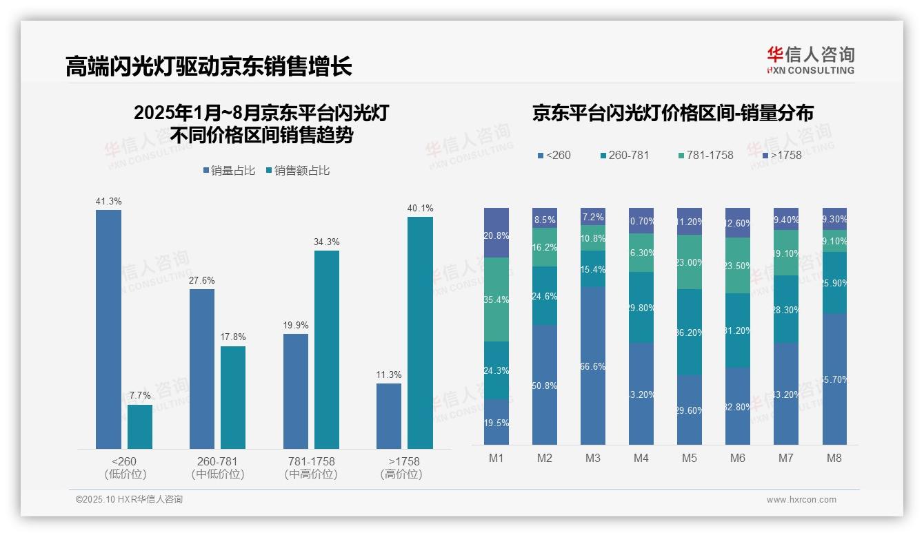 华信人咨询报告核心结论：抖音闪光灯低端销量占比98.1%-2025年10月-闪光灯-38