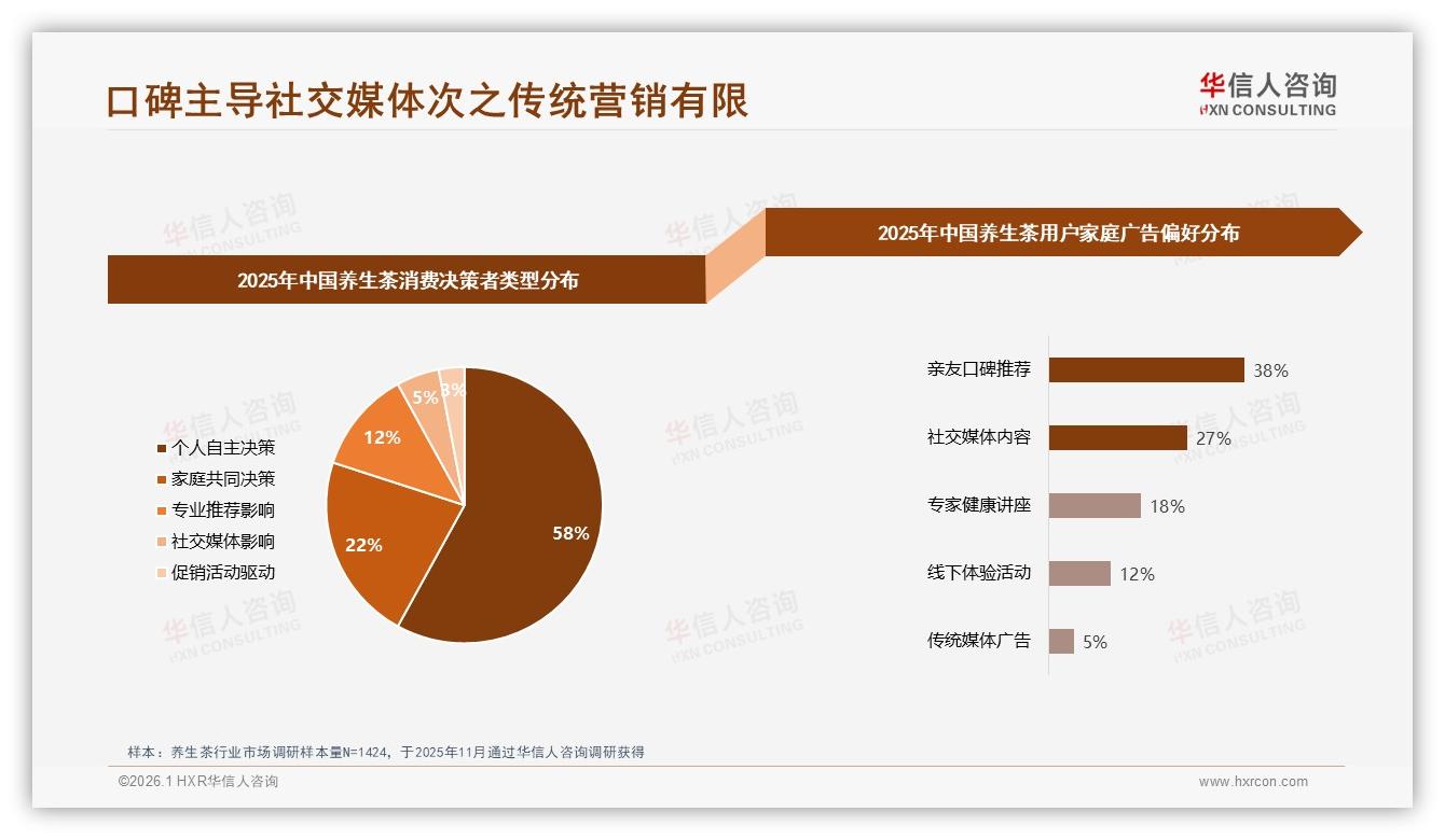 38%亲友口碑27%社媒，养生茶社交裂变59%品牌转化新路径——华信人咨询养生茶品类年报-2026年1月-养生茶-38