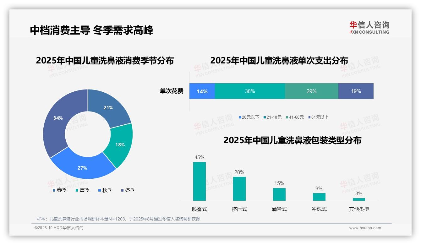 华信人咨询发布专项报告：儿童洗鼻液41%消费者晚间使用习惯-2025年10月-儿童洗鼻液-38