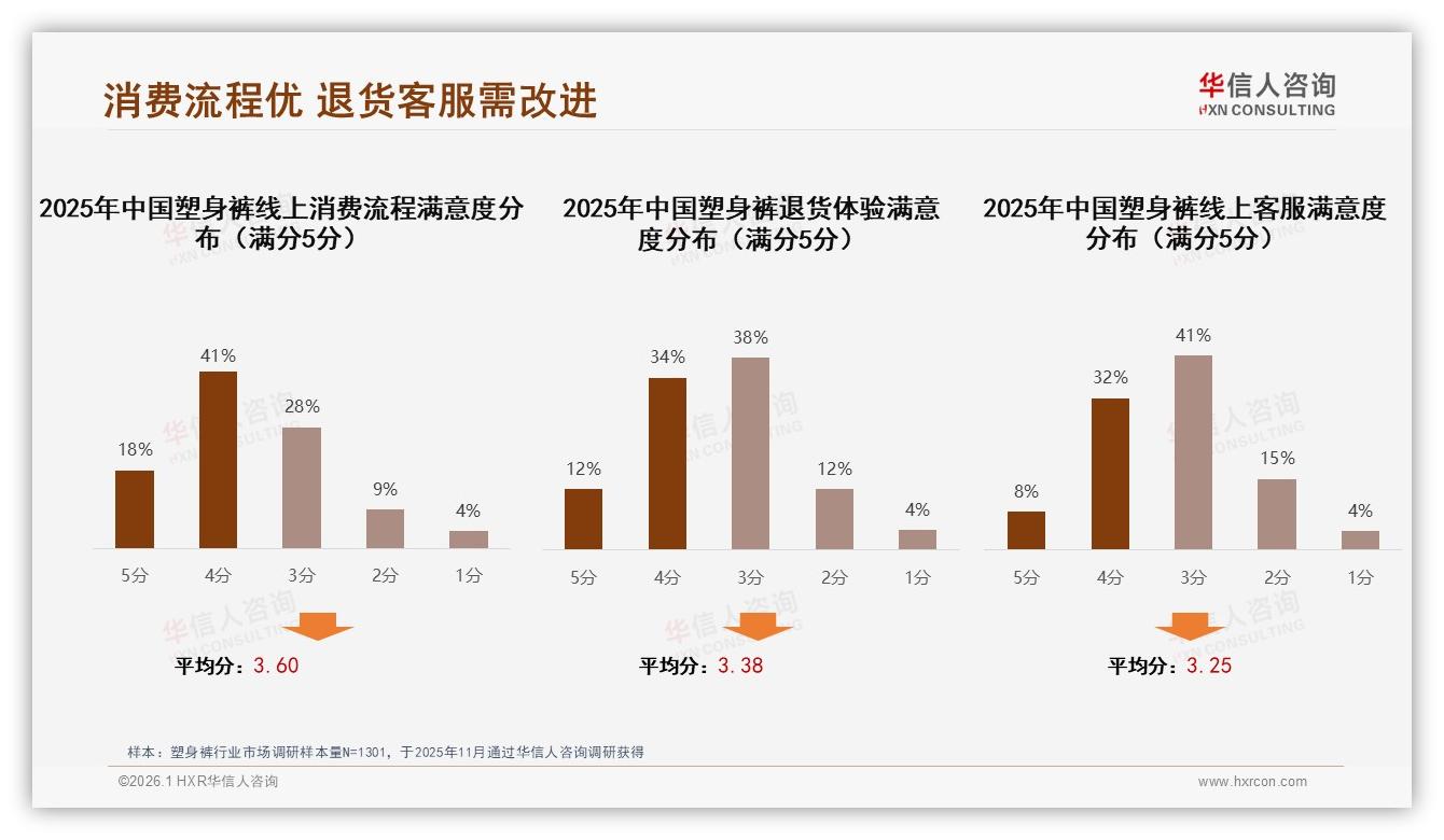 华信人咨询数据洞察：每年1到2次购买塑身裤占47%低频痛点催生订阅补货新模式-2026年1月-塑身裤-38