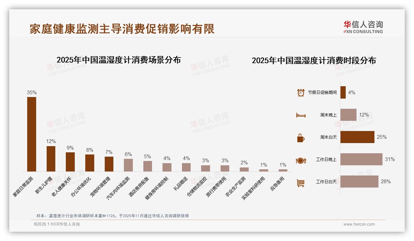 华信人咨询数据洞察：26~35岁占31%温湿度计成中青年健康刚需-2026年1月-温湿度计-38