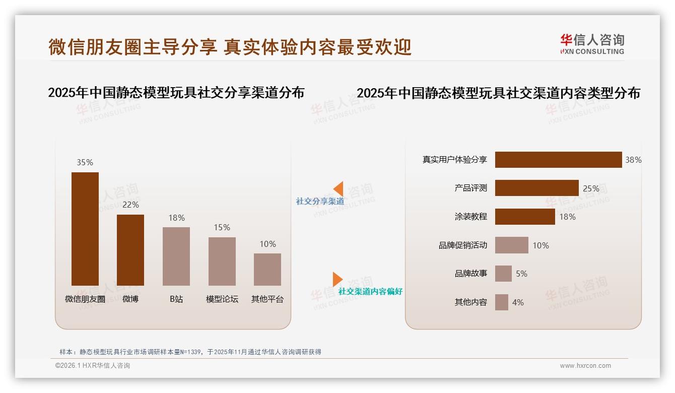 华信人咨询品类洞察：42%消费者信任垂直模型专家，品牌借KOL破圈静态模型玩具-2026年1月-静态模型玩具-38