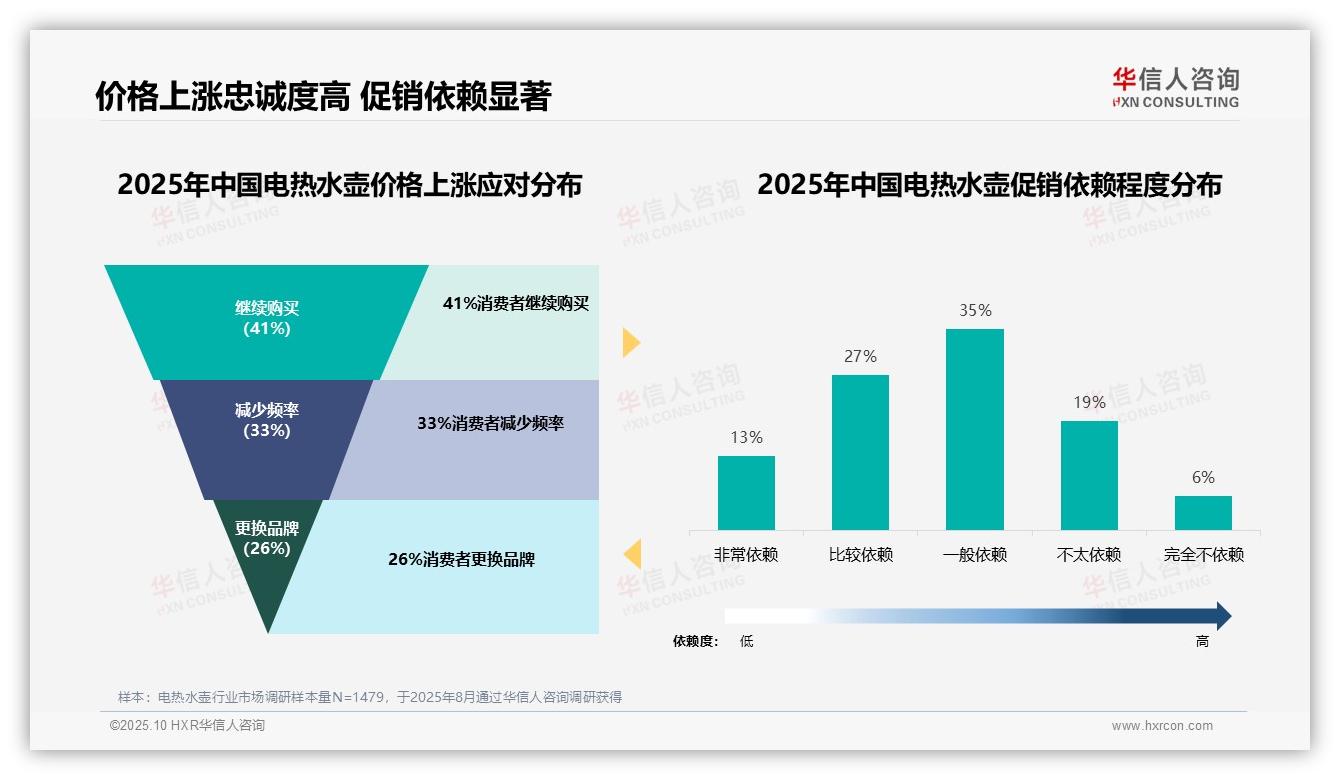 41%消费者涨价时仍购买——华信人咨询最新报告证实-2025年10月-电热水壶-38