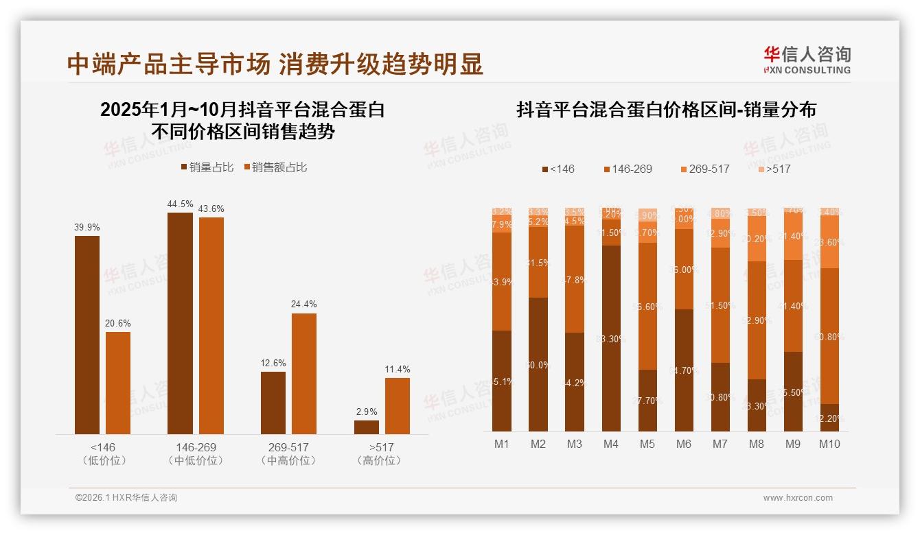 78%线上占比混合蛋白渠道抖音增长95%——华信人咨询白皮书指出-2026年1月-混合蛋白-38