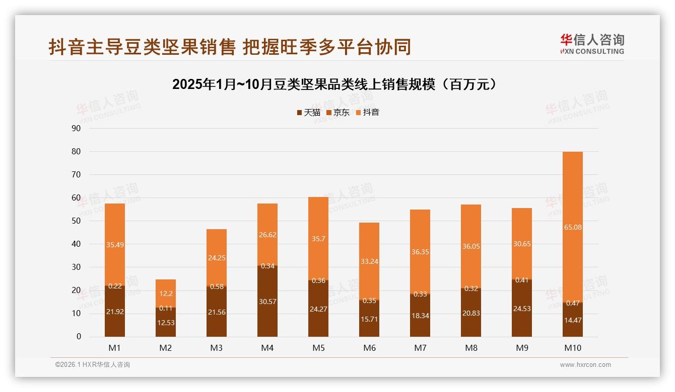 抖音豆类坚果销售额3.58亿元超天猫1.75倍，67.5%销量来自低价引流-2026年1月-豆类坚果-38