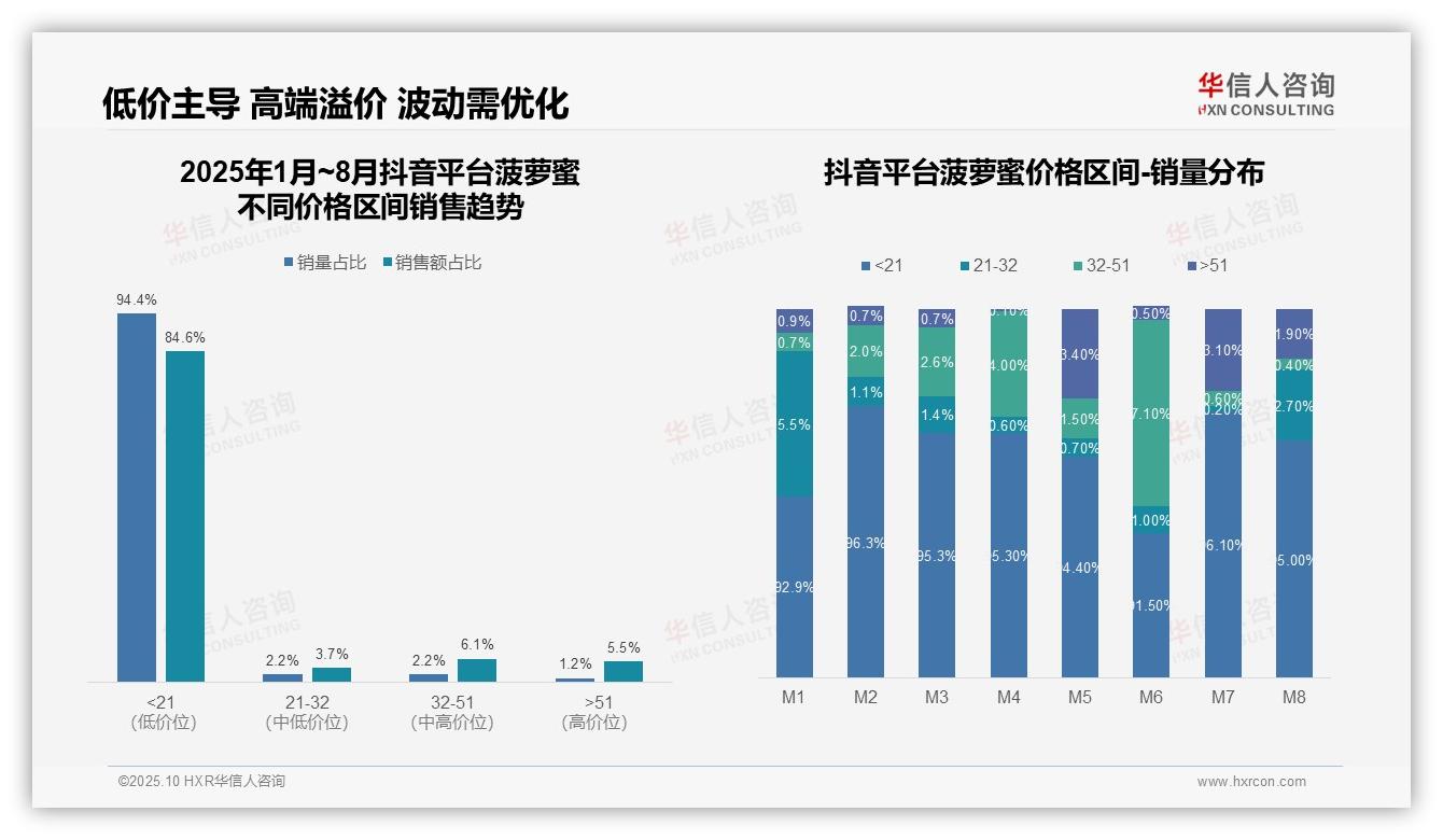 行业风向：华信人咨询报告提出94.4%销量来自低价端，消费新趋势显现-2025年10月-菠萝蜜-38