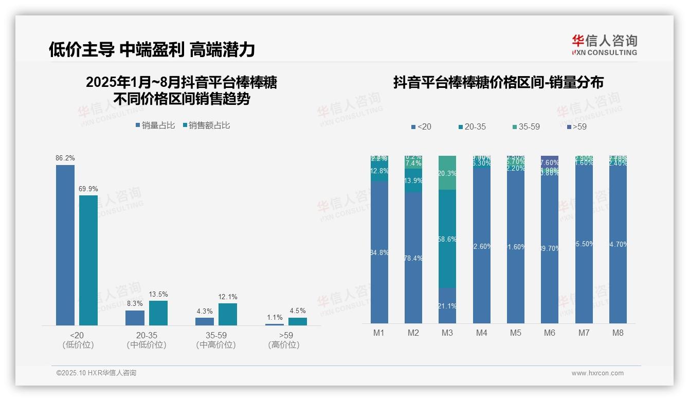 官方数据：华信人咨询报告显示消费降级趋势棒棒糖低价销量占比87.6%-2025年10月-棒棒糖-38