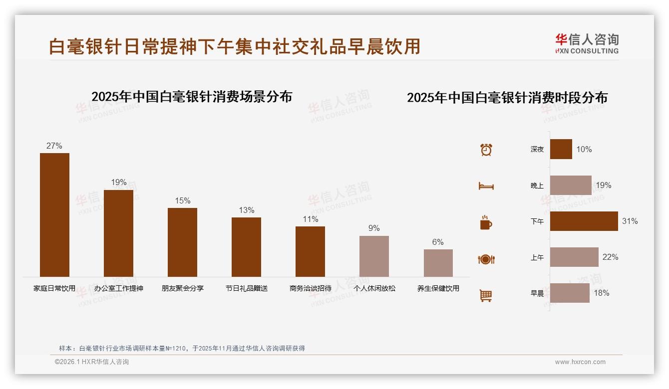 华信人咨询白毫银针趋势报告：女性消费者58%主导白毫银针，品牌情感连接成增量密码-2026年1月-白毫银针-38