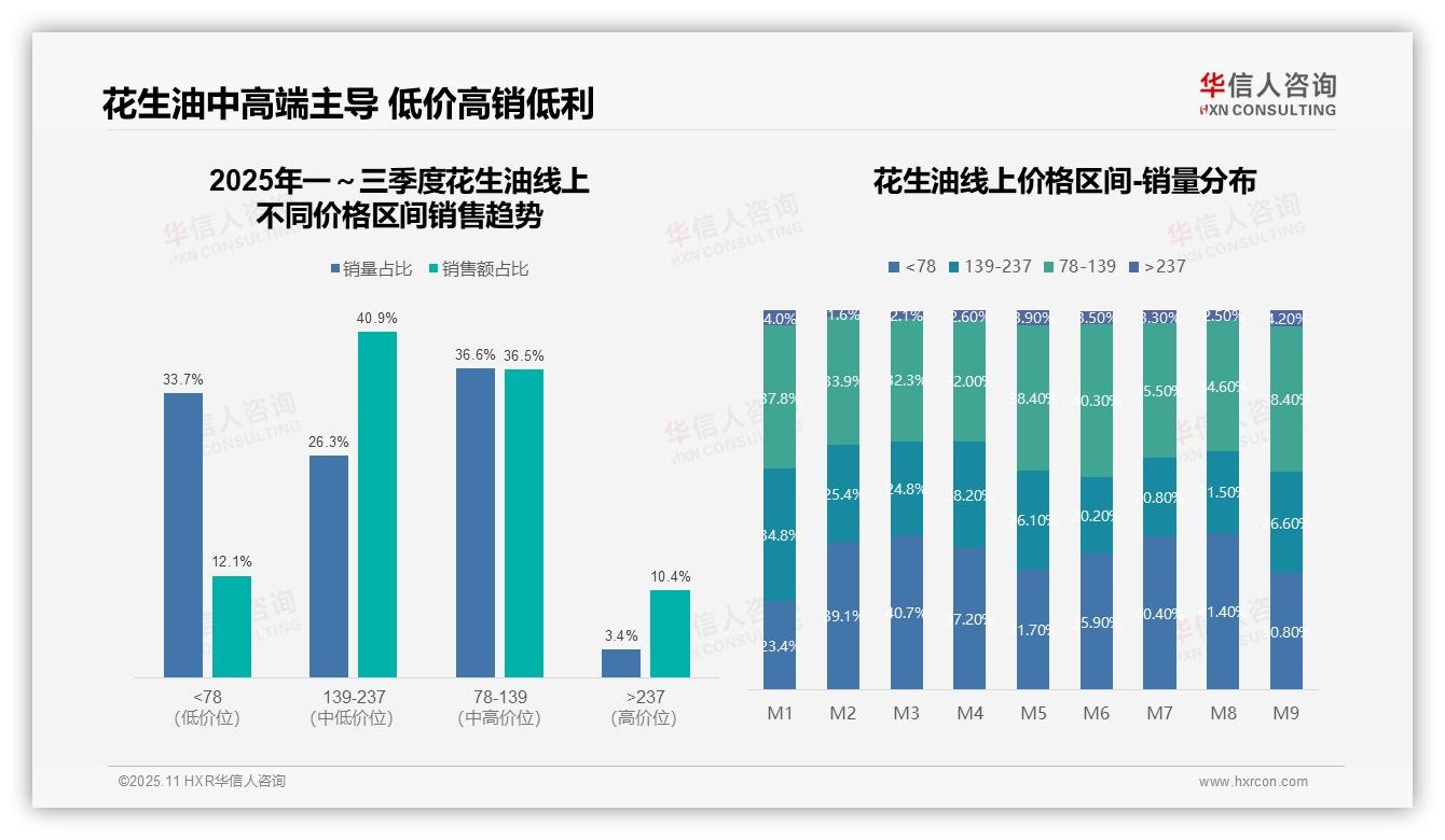 京东花生油线上销售占比53.2%，华信人咨询报告完整数据已发布-2025年11月-花生油-38