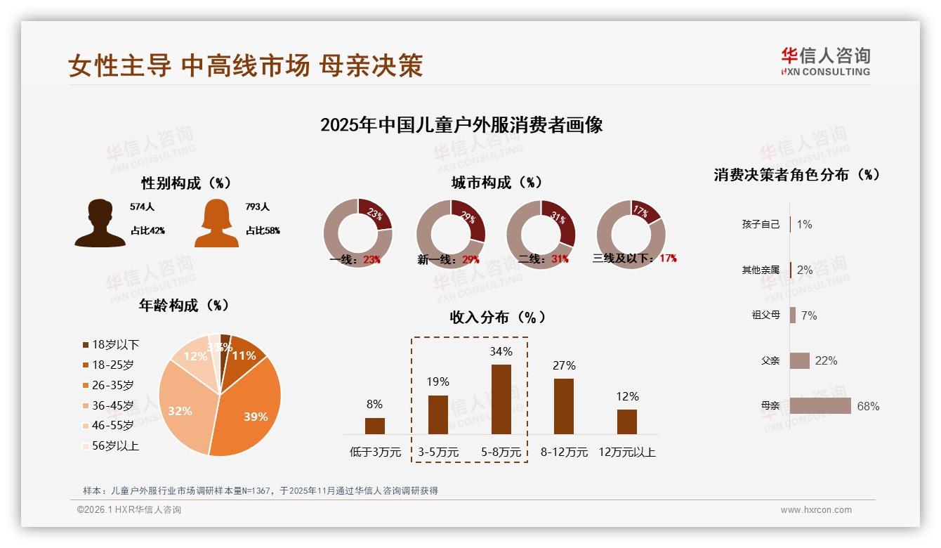 华信人咨询权威发布：26~45岁妈妈群体71%掌控儿童户外服购买决策-2026年1月-儿童户外服-38