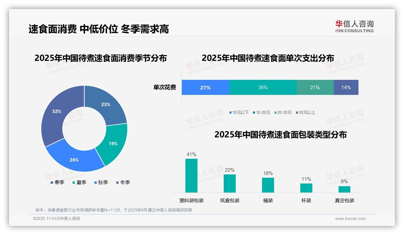 38%消费者偏好中低价位待煮速食面：这一结论来自华信人咨询权威报告-2025年11月-待煮速食面-38