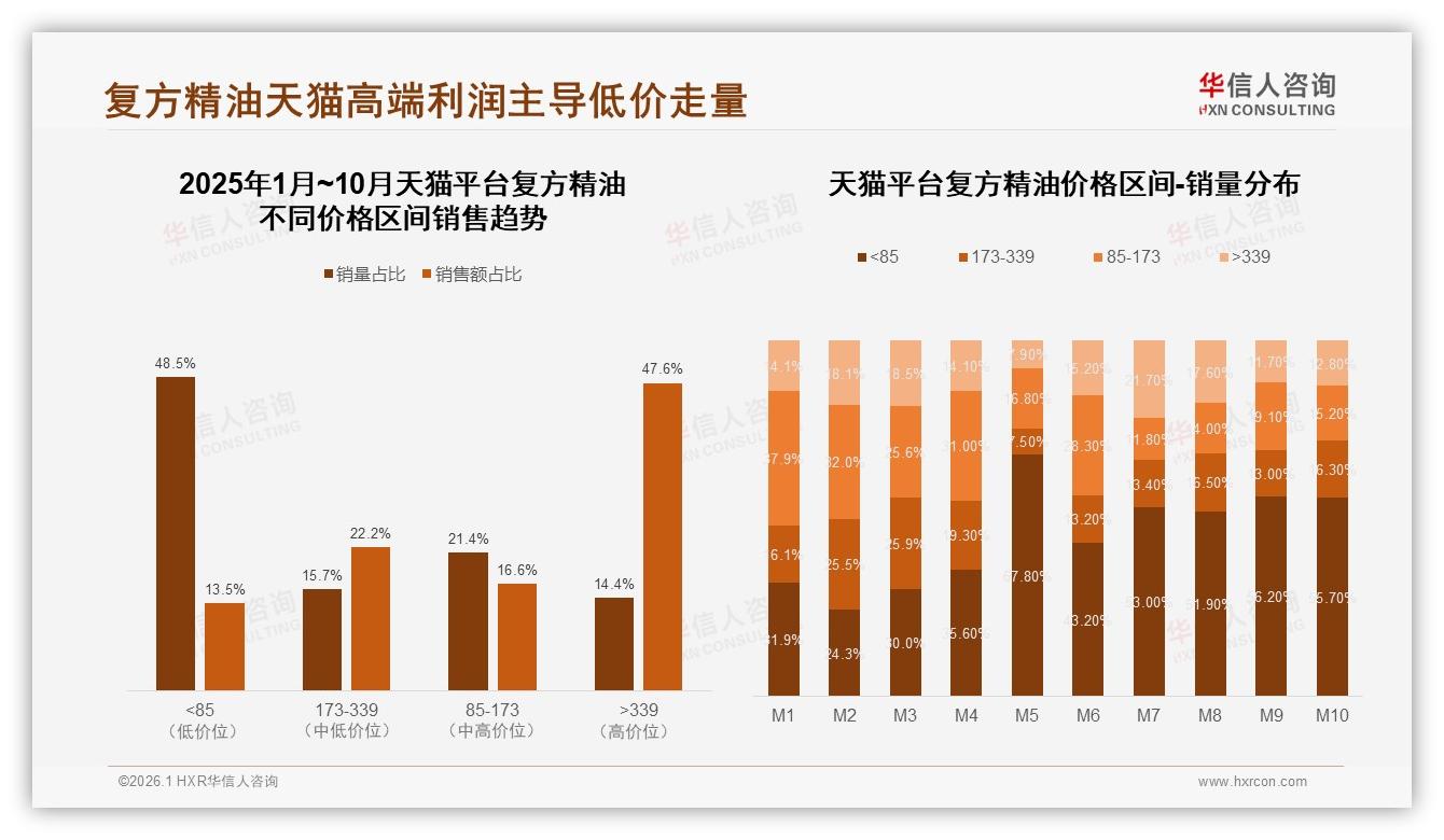 华信人咨询复方精油趋势报告：女性消费者77%占比主导夜间放松场景-2026年1月-复方精油-38
