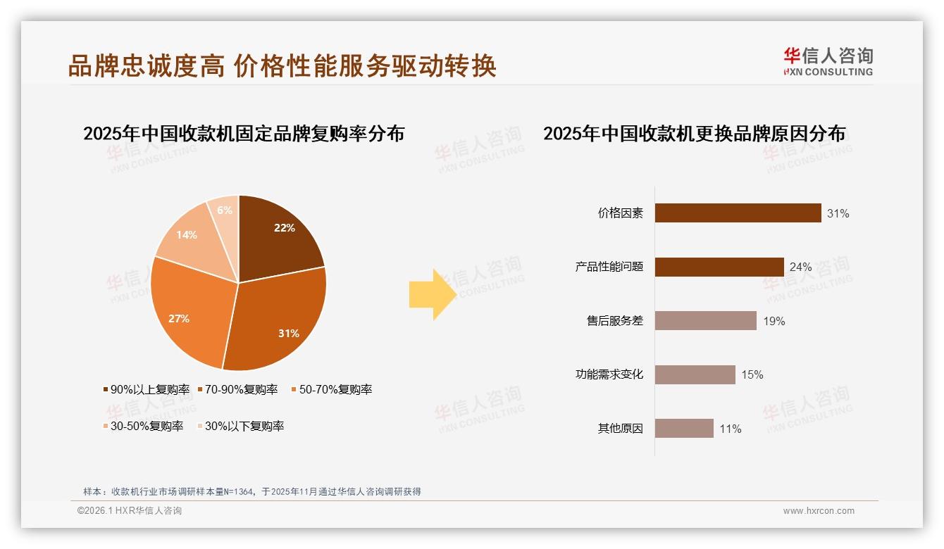 华信人咨询专题解读：价格上涨10%致25%消费者换品牌，促销依赖45%-2026年1月-收款机-38