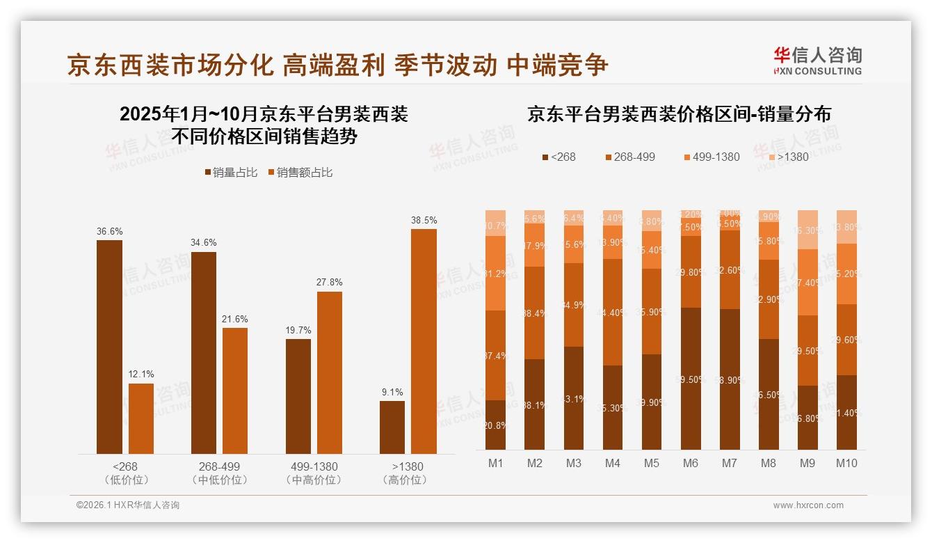 华信人咨询独家披露：68%消费者首选国产男装西装，品质优先型占35%-2026年1月-男装西装-38