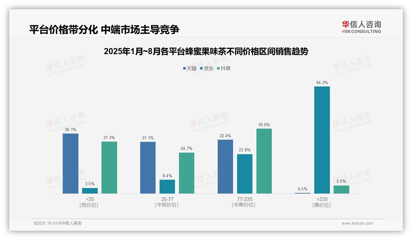 京东蜂蜜果味茶高端销售额占比64.3%——华信人咨询研究报告关键发现-2025年10月-蜂蜜果味茶-38