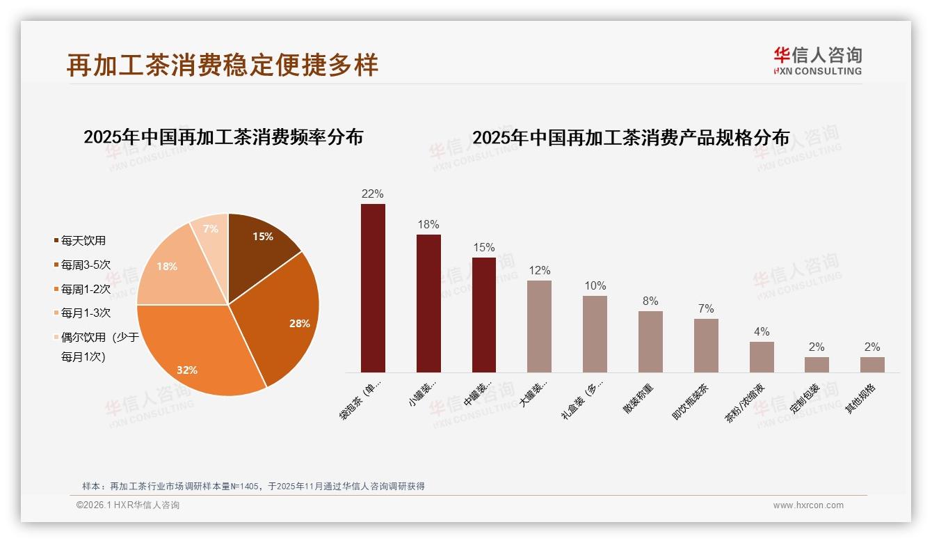 华信人咨询数据洞察：26至35岁人群占38%再加工茶消费主力，便携小包装撬动复购-2026年1月-再加工茶-38