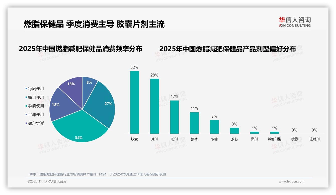 68%消费者自主选择燃脂减肥保健品——华信人咨询市场研究报告-2025年11月-燃脂减肥保健品-38