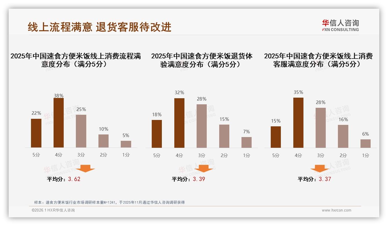 华信人咨询年度复盘：速食方便米饭智能推荐26%需求最高，退货客服满意度仅18%-2026年1月-速食方便米饭-38