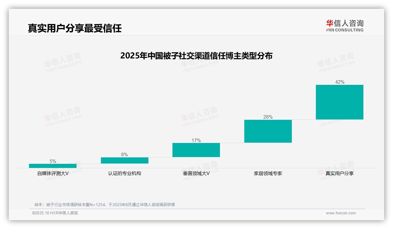 华信人咨询报告核心结论：42%消费者最信任真实用户分享-2025年10月-被子-38