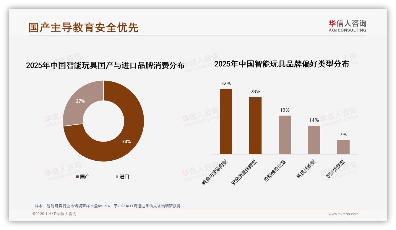 华信人咨询智能玩具趋势报告：42%消费者继续购买智能玩具品牌忠诚度高-2026年1月-智能玩具-38