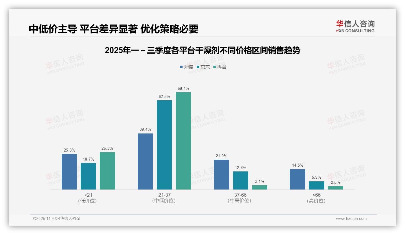 决策参考：华信人咨询报告强调干燥剂市场68.1%销售额来自中端产品-2025年11月-干燥剂-38