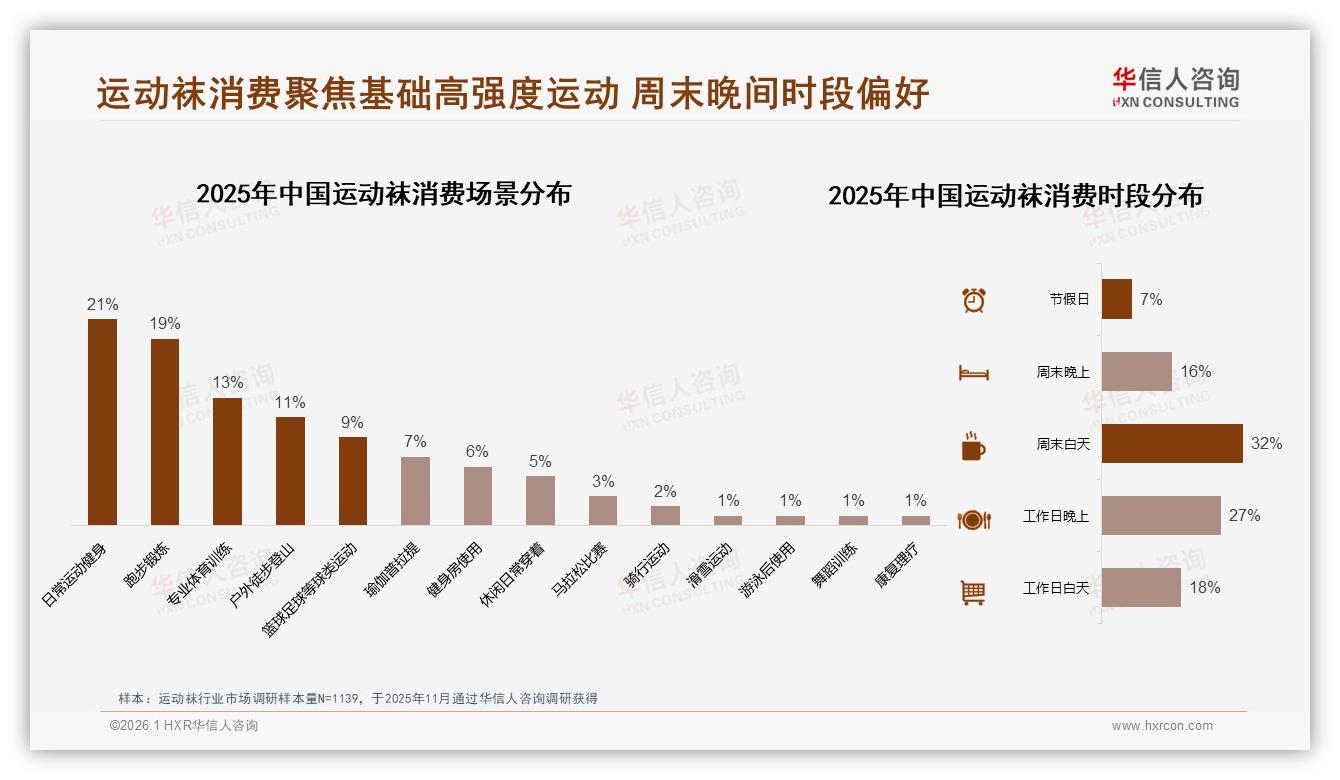 华信人咨询运动袜品类年报：中短筒款式54%销量领跑，功能基础化趋势明显-2026年1月-运动袜-38