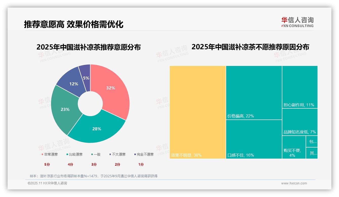华信人咨询报告解读：为何说功效明显28%成凉茶消费关键因素-2025年11月-滋补凉茶-38