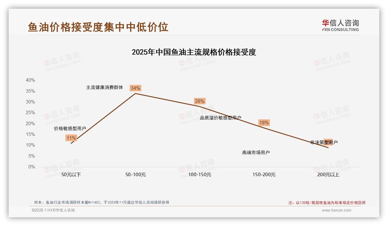 70%复购率背后鱼油品牌忠诚度高功效口碑是核心-2026年1月-鱼油-38