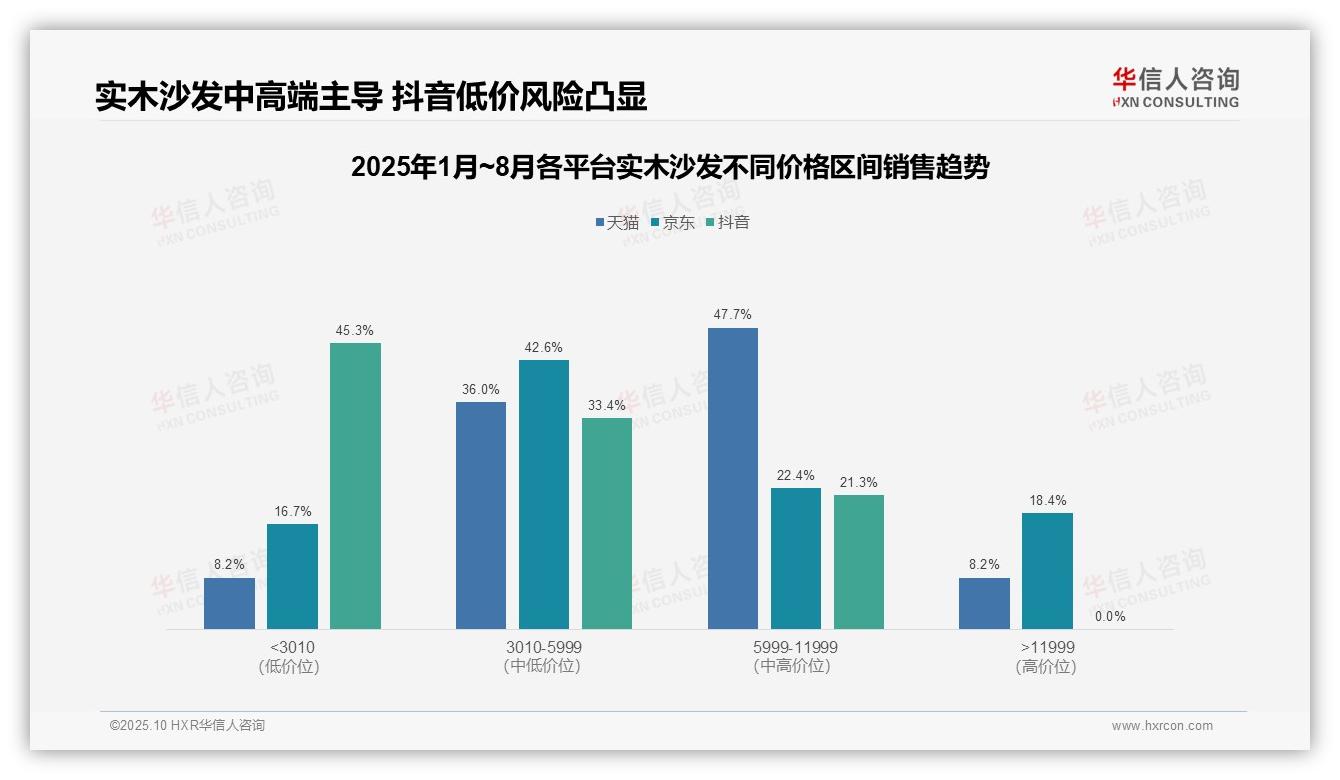 决策参考：华信人咨询报告强调天猫实木沙发83.7%销售额来自中高端-2025年10月-实木沙发-38
