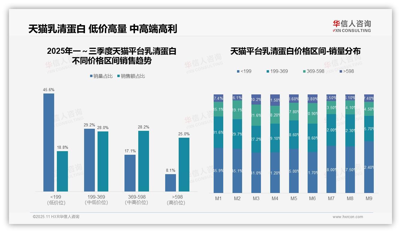 抖音乳清蛋白低价销量占比90%，华信人咨询年度报告精华-2025年11月-乳清蛋白-38