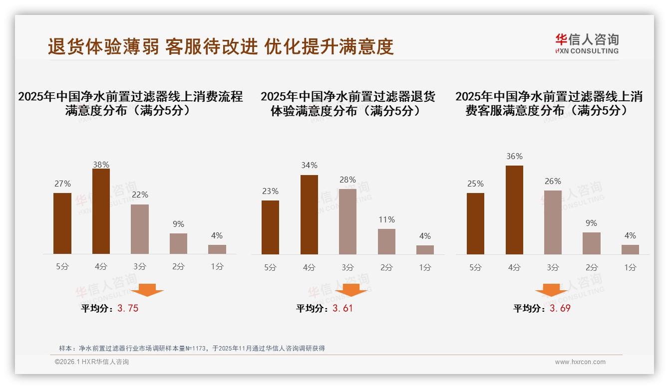 反冲洗型23%份额领跑净水前置过滤器，智能监控型仅1%亟待突破——华信人咨询白皮书指出-2026年1月-净水前置过滤器-38