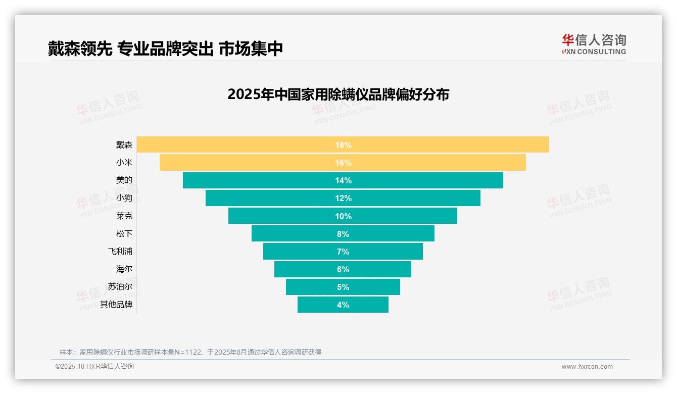 除螨效果24%成购买首要因素——华信人咨询白皮书核心观点-2025年10月-家用除螨仪-38