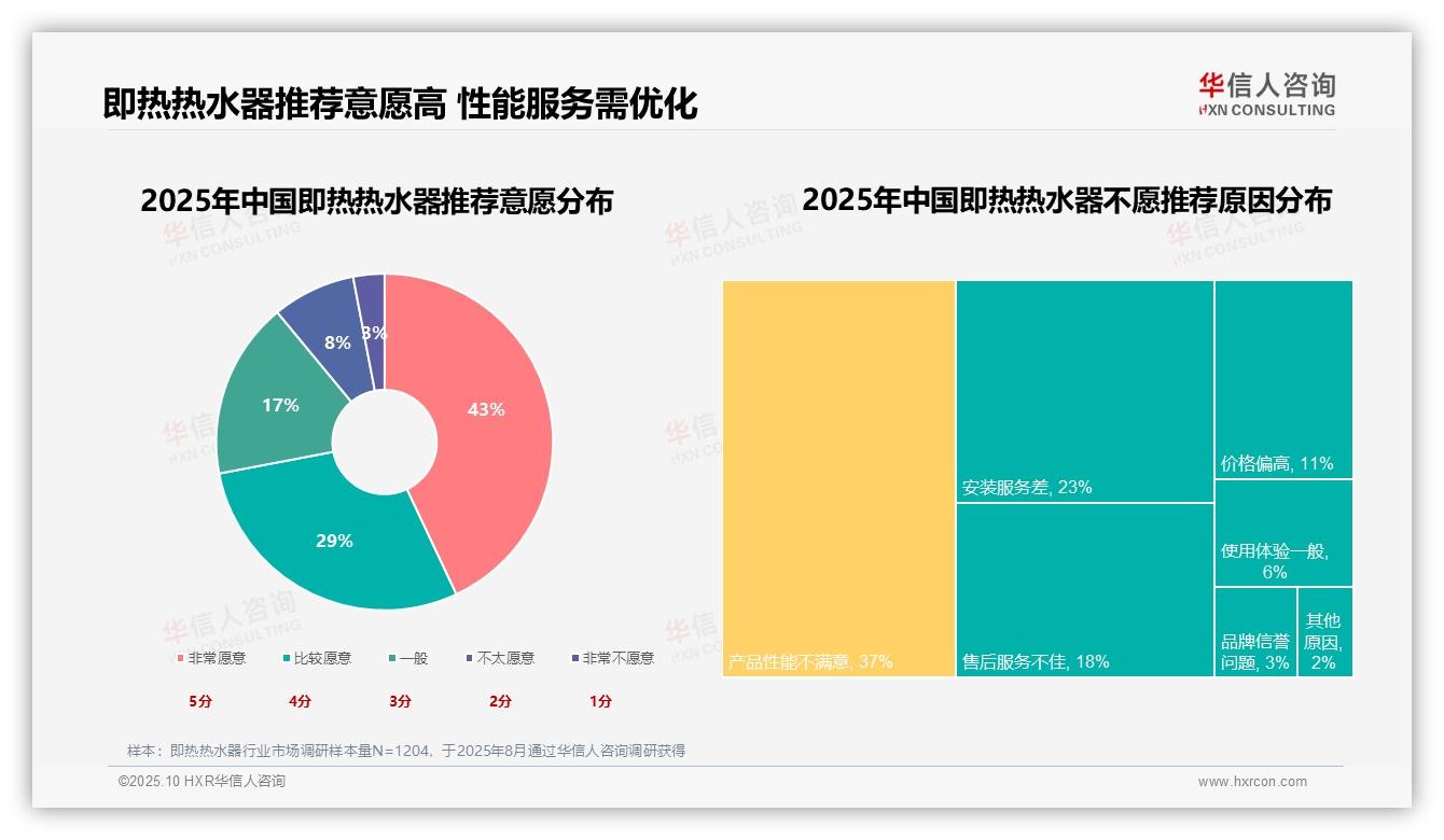 权威印证：华信人咨询调研报告确认72%消费者推荐意愿高涨-2025年10月-即热热水器-38