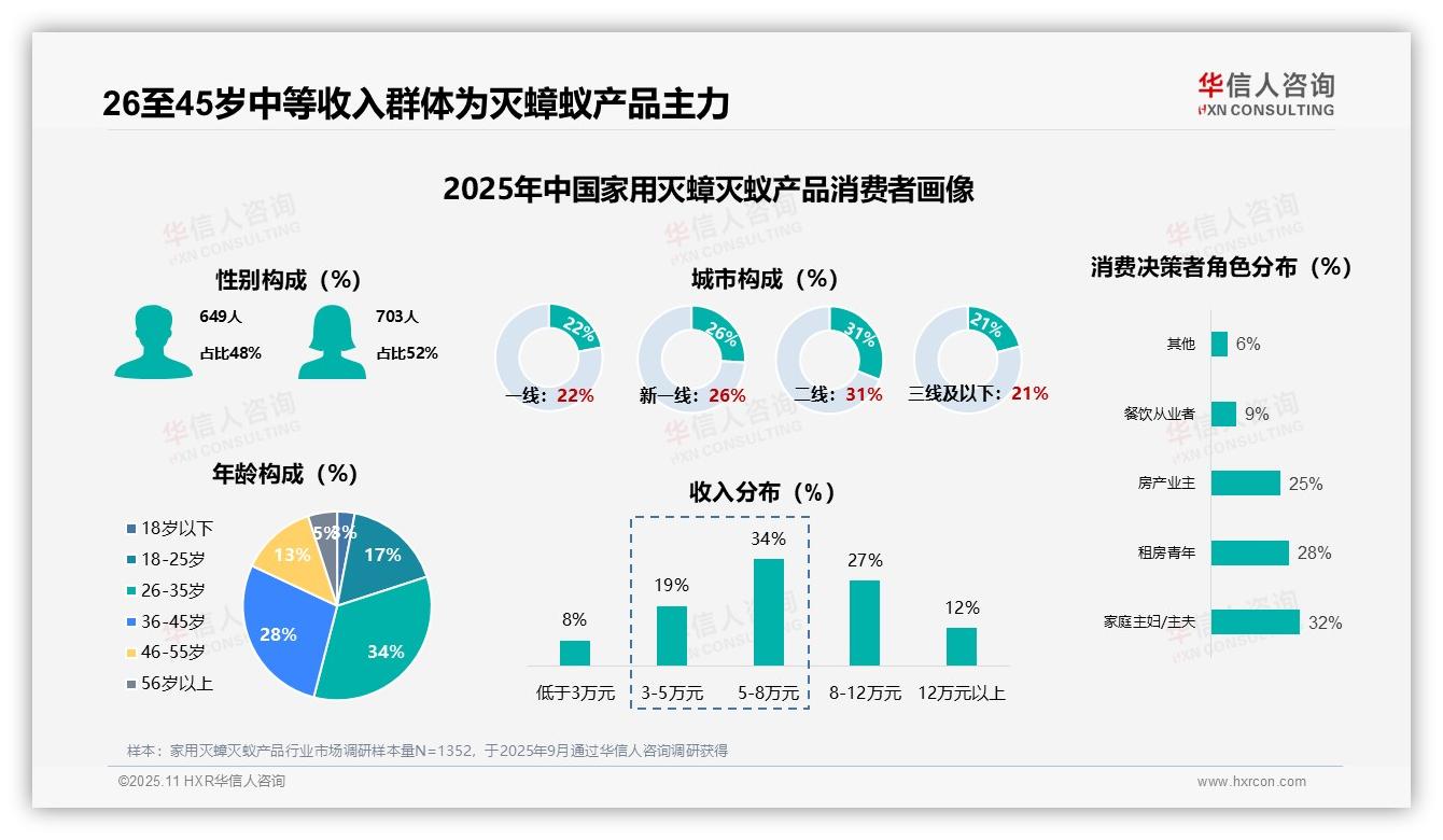 重磅发现：35%消费者每半年购买家用灭蟑灭蚁产品，华信人咨询报告发布-2025年11月-家用灭蟑灭蚁产品-38